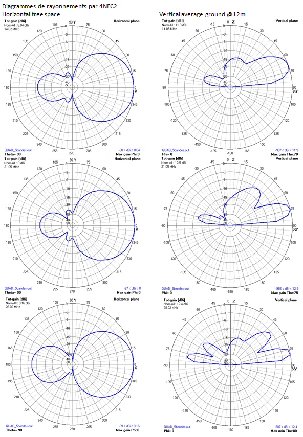 diagrammes de rayonnement cubical quad antenna